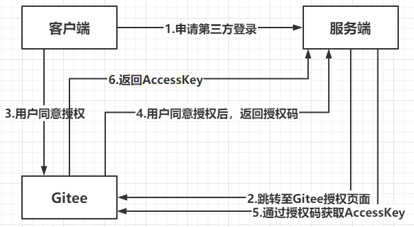 手把手教你实现Java第三方应用登录