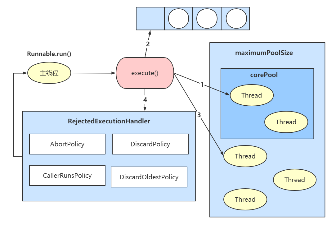 一篇文章带你了解Java中ThreadPool线程池