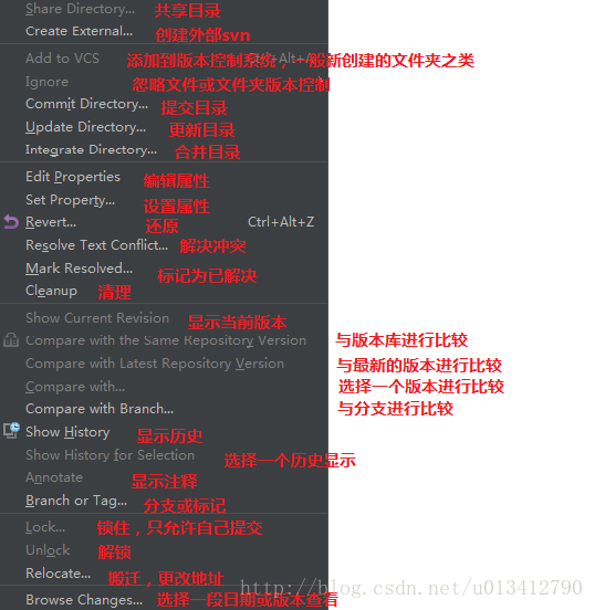 IntelliJ IDEA下的SVN使用(傻瓜式教学)