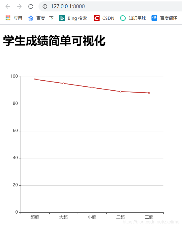 Django使用echarts进行可视化展示的实践