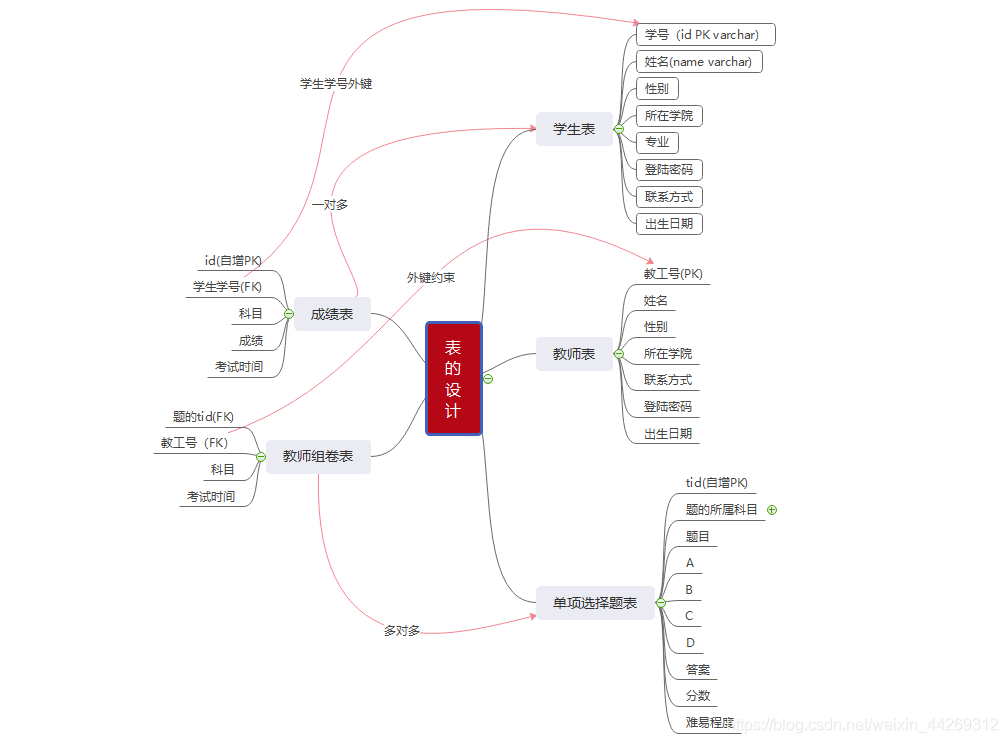 Django框架实现在线考试系统的示例代码
