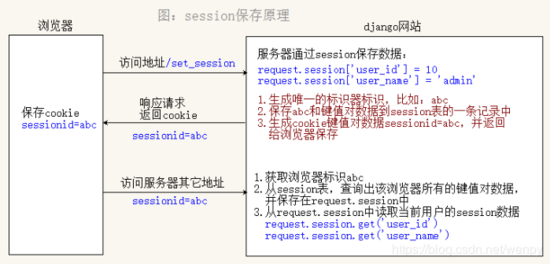 Django中的session用法详解
