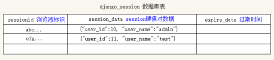 Django中的session用法详解
