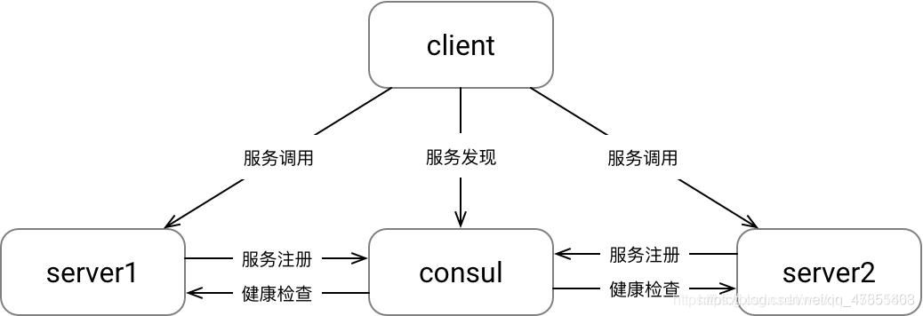 Docker consul的容器服务更新与发现的问题小结