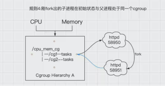Docker核心原理之 Cgroup详解