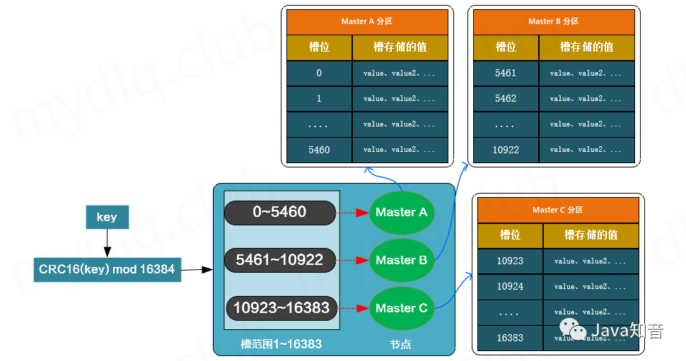 通过Docker部署Redis 6.x集群的方法