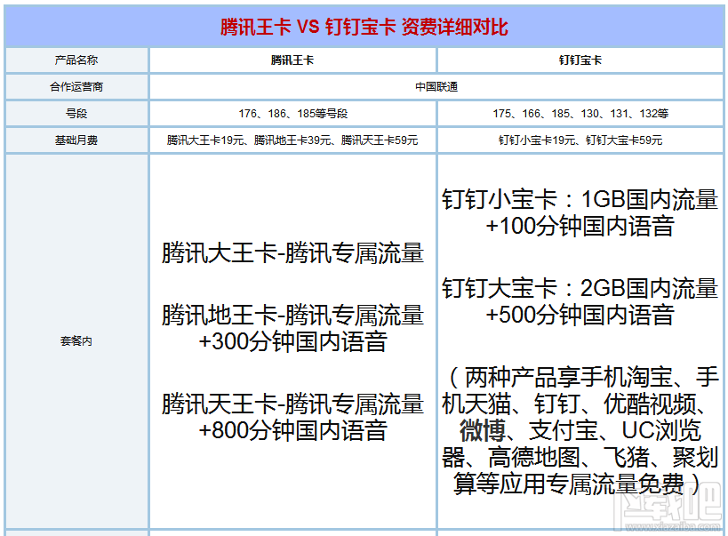 钉钉宝卡和腾讯王卡哪个好？腾讯王卡和钉钉宝卡区别对比