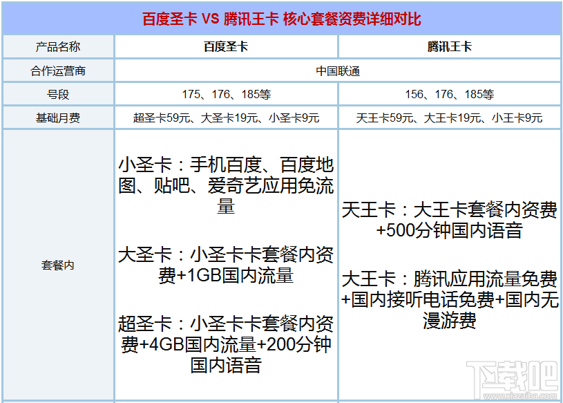 百度圣卡和腾讯王卡哪个好？腾讯王卡和百度圣卡资费对比