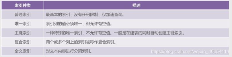 MySQL 各个索引的使用详解