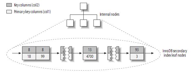 理解MySQL——索引与优化