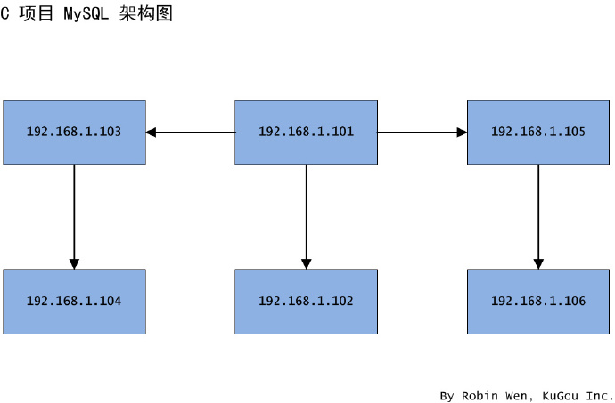 不同场景下 MySQL 的迁移方案