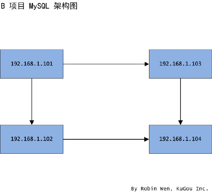 不同场景下 MySQL 的迁移方案
