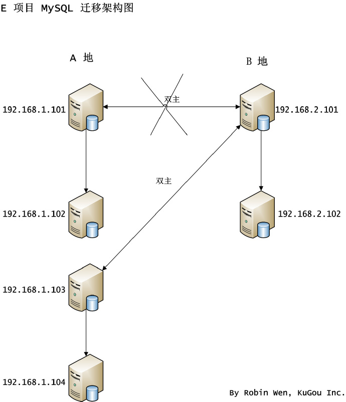 不同场景下 MySQL 的迁移方案