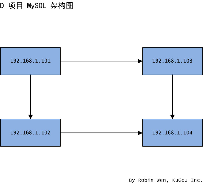 不同场景下 MySQL 的迁移方案