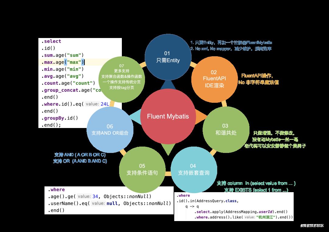 Fluent Mybatis如何做到代码逻辑和sql逻辑的合一