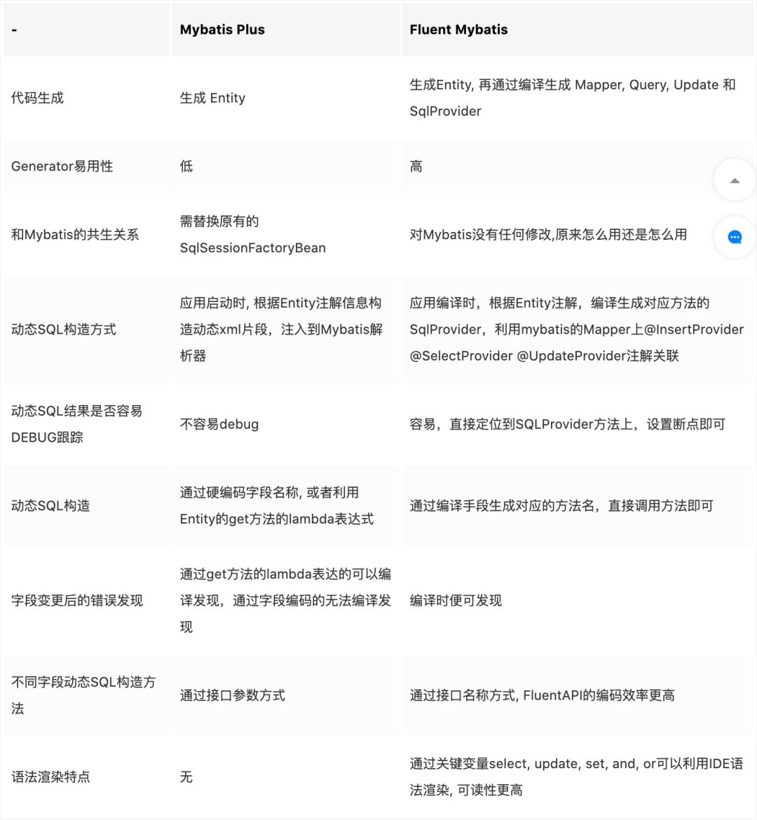 Fluent Mybatis如何做到代码逻辑和sql逻辑的合一