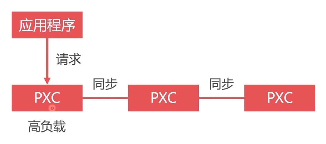 Docker部署Mysql集群的实现
