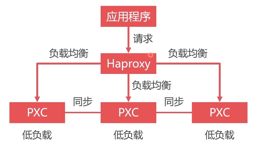 Docker部署Mysql集群的实现