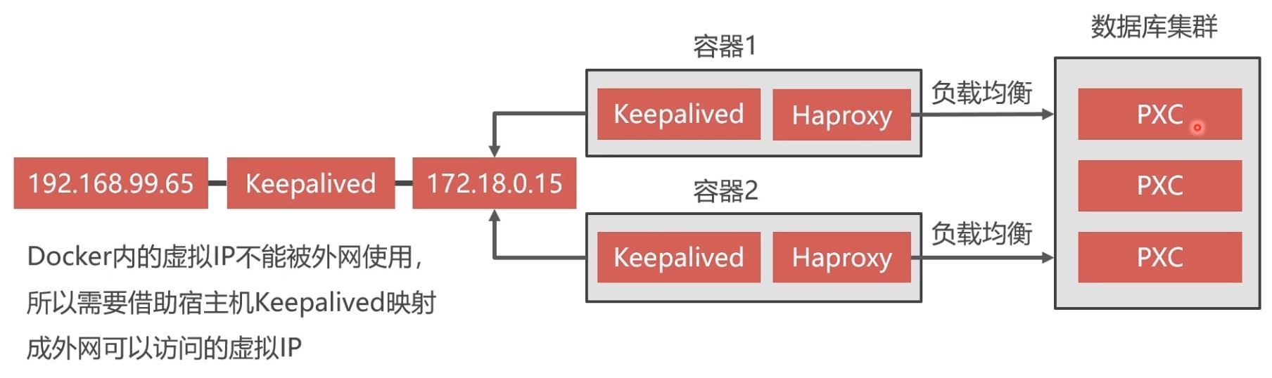 Docker部署Mysql集群的实现