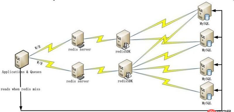 redis 搭配 SQL 实践问题