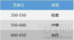 支付宝芝麻分650以上福利有什么？