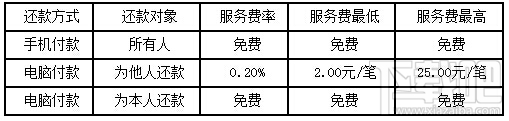 支付宝信用卡还款手续费 支付宝还信用卡要手续费吗