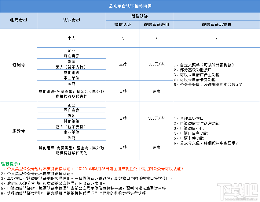 微信认证 关于微信认证你知道多少？