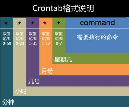 linux中数据库的定时备份