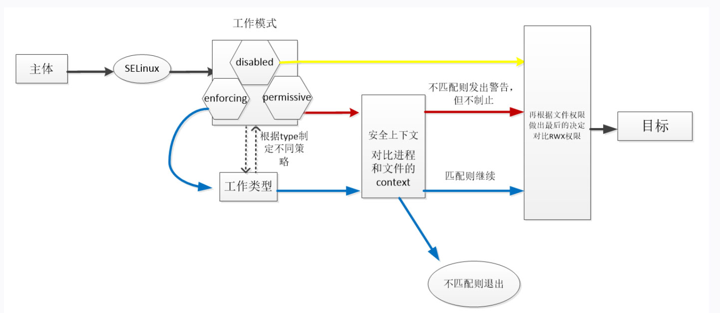 如何理解Linux下的SELinux