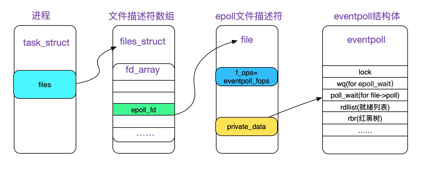 解析Linux源码之epoll