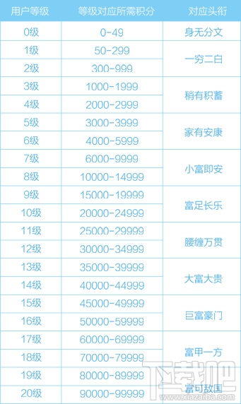 企鹅汇图积分怎么获得?企鹅汇图怎么提高等级?