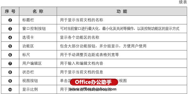 Word2019的工作界面及特点